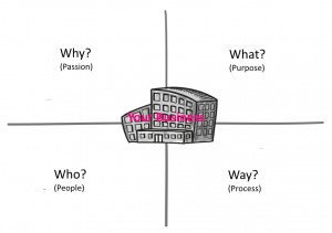 Four WP Pillars and Foundation of Your Business